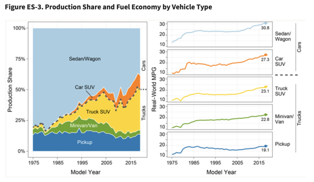 U.S. vehicles setting new records for fuel efficiency: EPA - Auto ...