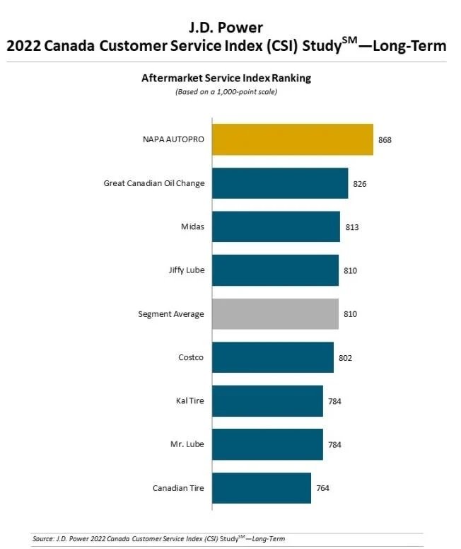 JD-Power-rankings-cx-sat-2022.jpg