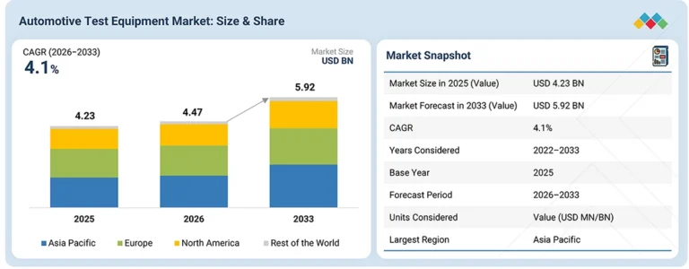 Global automotive test equipment market to reach USD 5.92 billion by 2033